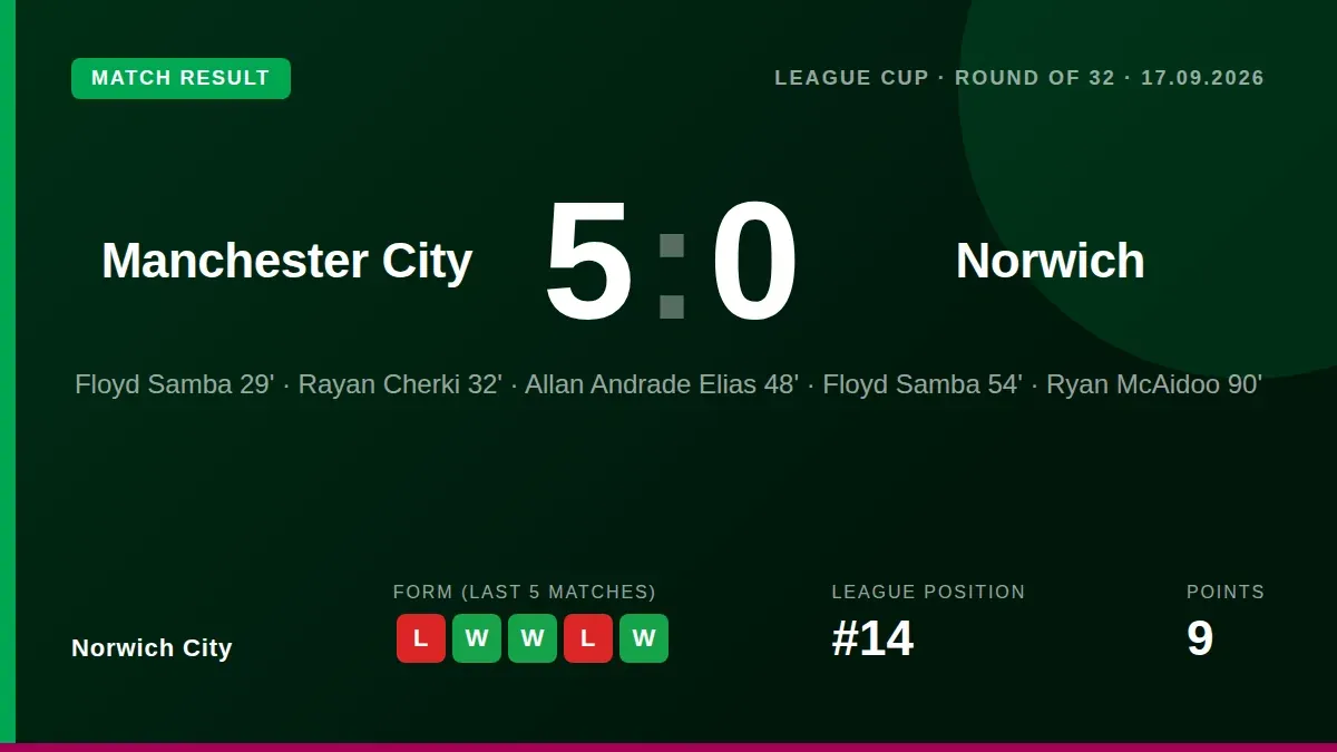 Norwich City were eliminated from the Carabao Cup after a 5-0 loss to Manchester City, with a young Canaries side unable...