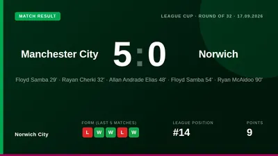 Norwich City were eliminated from the Carabao Cup after a 5-0 loss to Manchester City, with a young Canaries side unable...