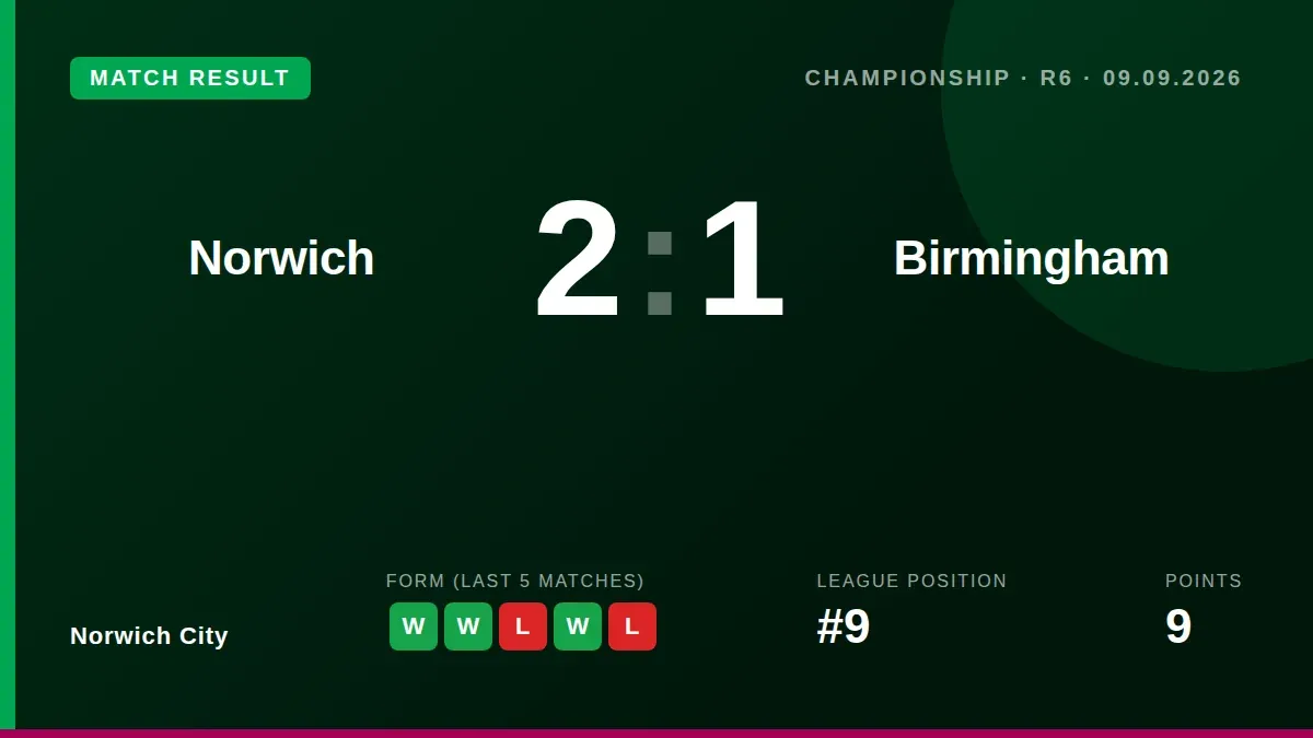 Norwich City beat Birmingham City 2-1 in the Championship, with goals from Schwartau and Diallo marking their third win...
