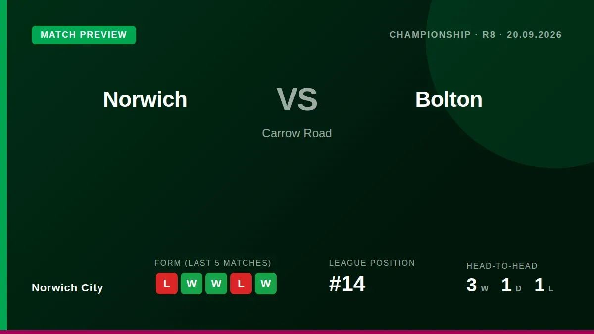 Norwich City return to Carrow Road to face Bolton Wanderers in the Championship, aiming to end a run of two straight...