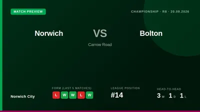 Norwich City return to Carrow Road to face Bolton Wanderers in the Championship, aiming to end a run of two straight...