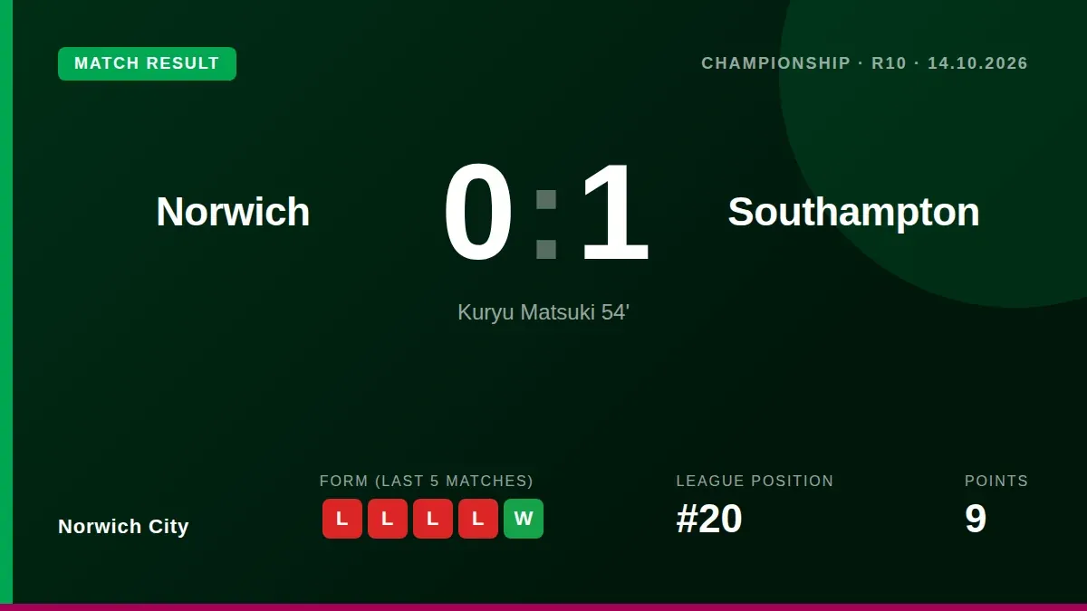 Norwich City lost 1-0 at home to Southampton, a fourth consecutive Championship defeat that deepens their relegation...