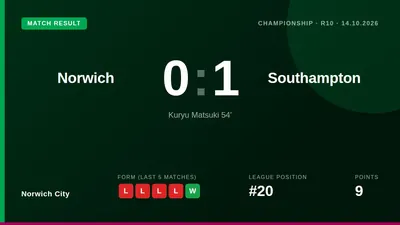 Norwich City lost 1-0 at home to Southampton, a fourth consecutive Championship defeat that deepens their relegation...