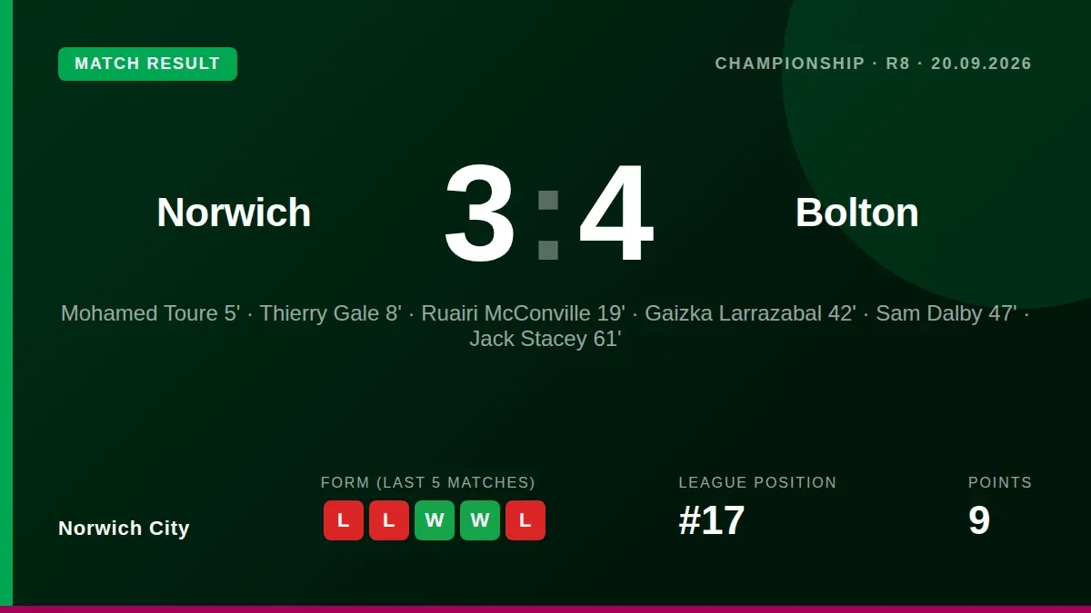 Norwich City lost a seven-goal Championship thriller 4-3 to Bolton Wanderers at Carrow Road, with Atsuki Ito's...