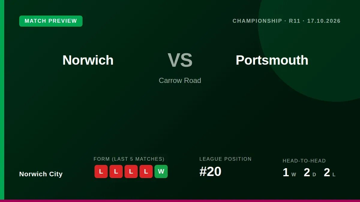 Norwich City, 20th in the Championship, host Portsmouth looking to end a five-match losing streak and a 24-year wait for...